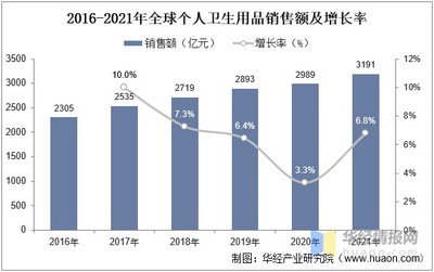 2022年中國個人衛(wèi)生用品市場 規(guī)模、結構與競爭態(tài)勢解析